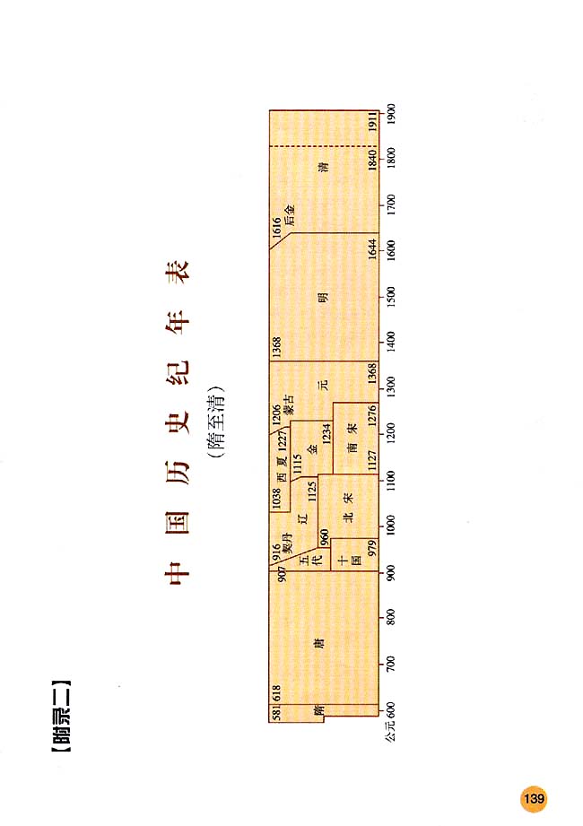 附录二 中国历史纪年表_人教版七年级历史下册课本