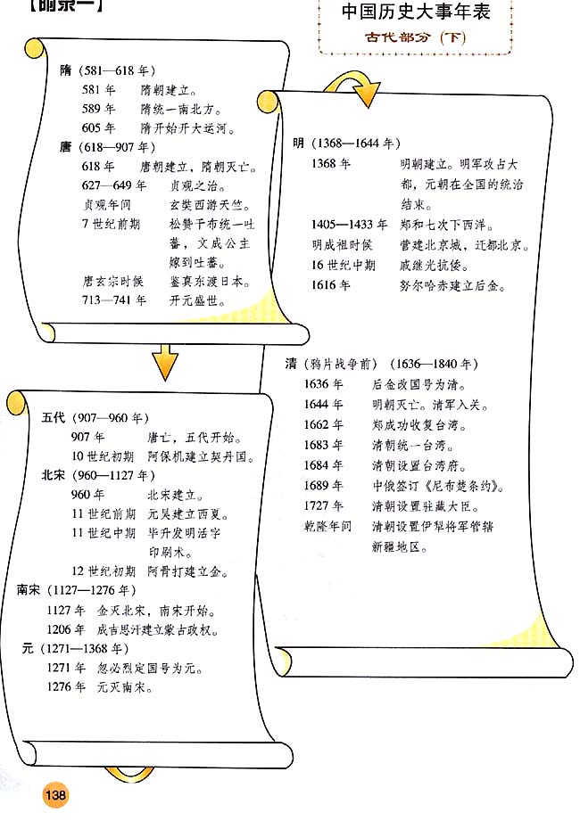 附录一 中国历史大事年表古代部分（下）_人教版七年级历史下册课本